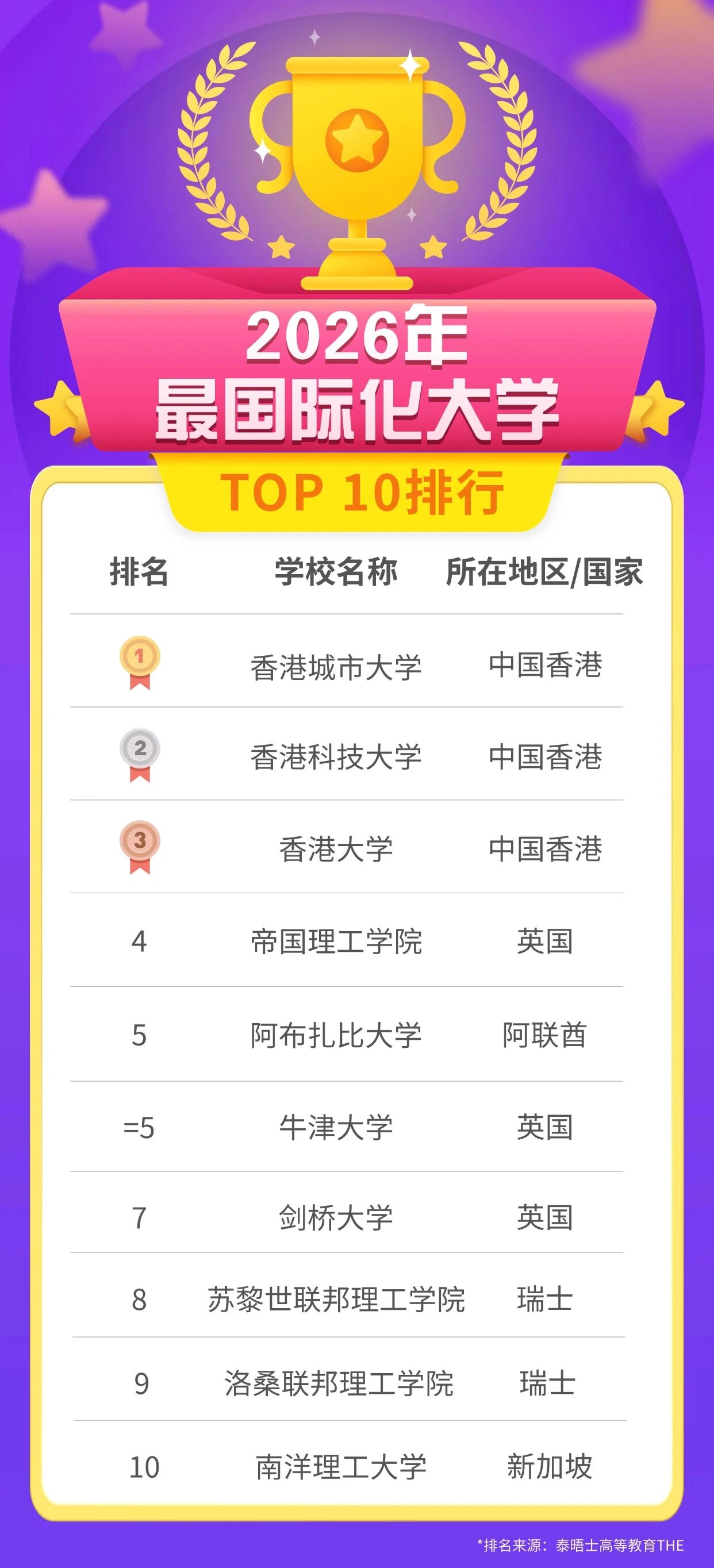 香港高校包揽前三！THE国际化大学排名