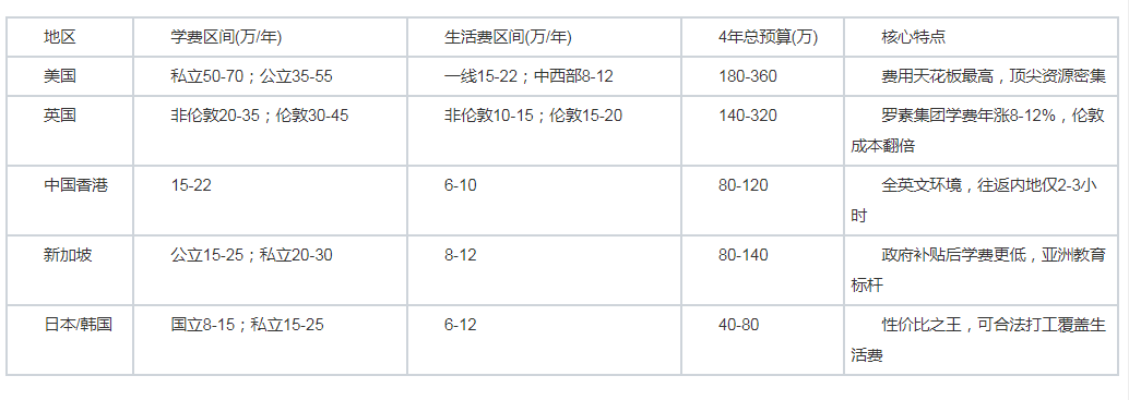 留学亚洲 vs 英美