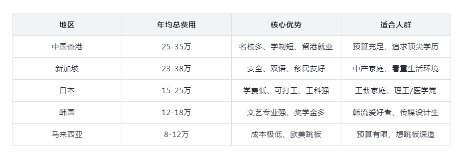 2026亚洲留学一年费用