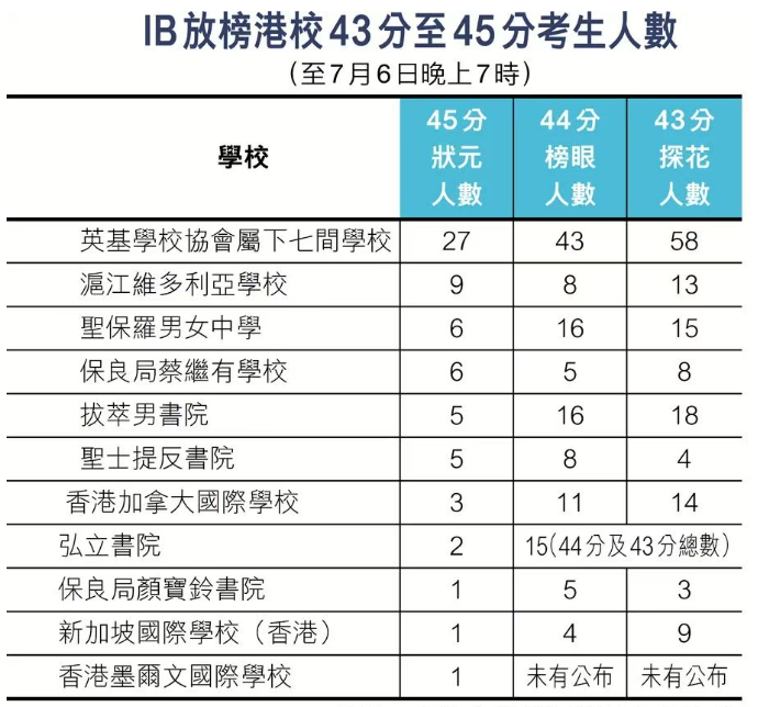 至少诞生66名IB状元！2026年IB考试放榜，哪所港校培养出最多IB尖子生？