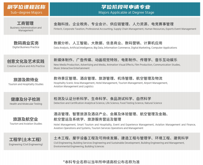 不复读、不将就！高考分数一般？赶快打开这条香港本科升学新思路！