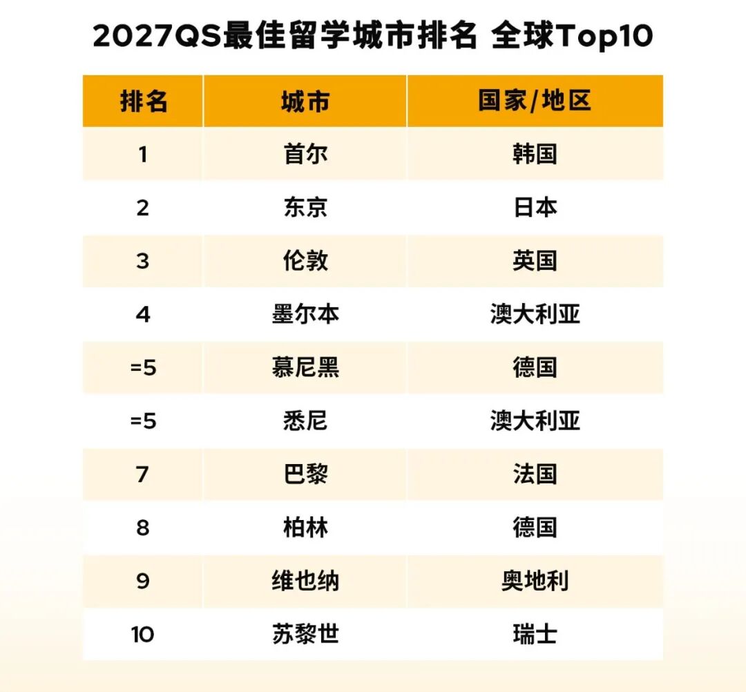2027 QS最佳留学城市排名发布！它，继续蝉联全球第一